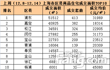 住宅周成交