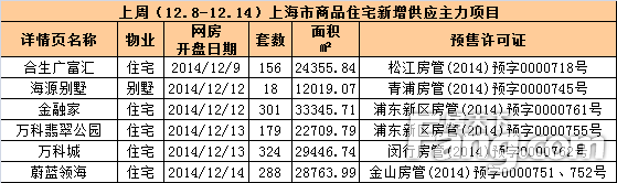 住宅周成交