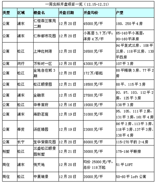 一周实际开盘项目一览（12.15-12.21）