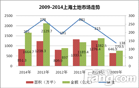 2014年上海土地市场