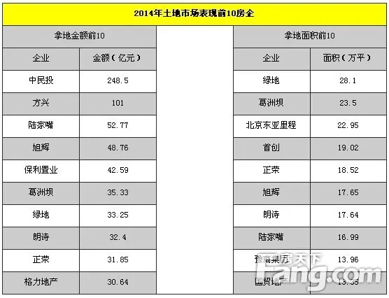 2014年上海土地市场