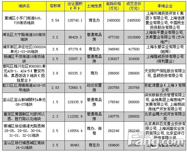 2014年上海土地市场