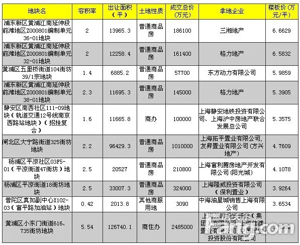 2014年上海土地市场