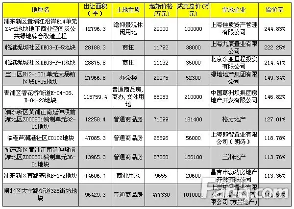 2014年上海土地市场