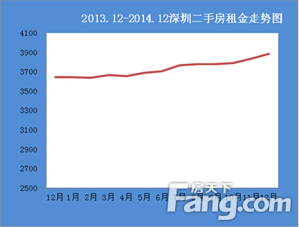 深圳租赁价格环比11月微涨1.28%