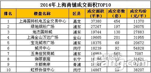 商铺成交TOP