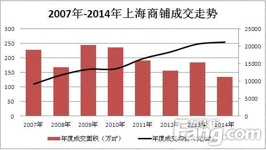 商铺年度走势