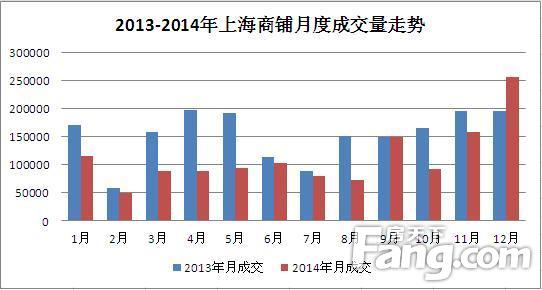 商铺月度成交