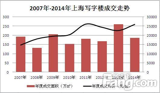 写字楼年度成交