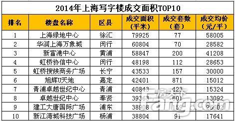 写字楼成交TOP