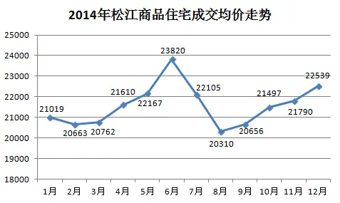 上海17区县房价走势报告 浦东房价已达31091元/平