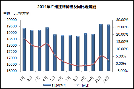 2014年广州房价走势