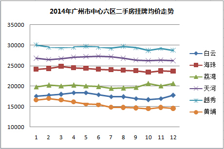 2014年广州各区房价走势