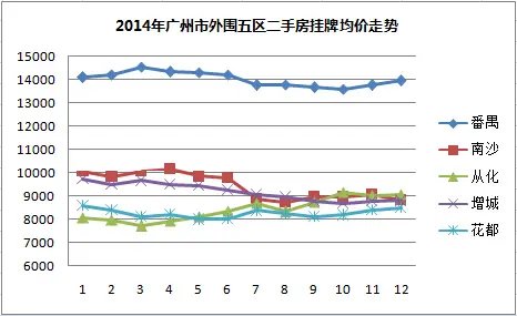 2014年广州各区房价走势