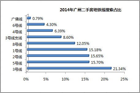 2014年广州二手房地铁线路搜索占比