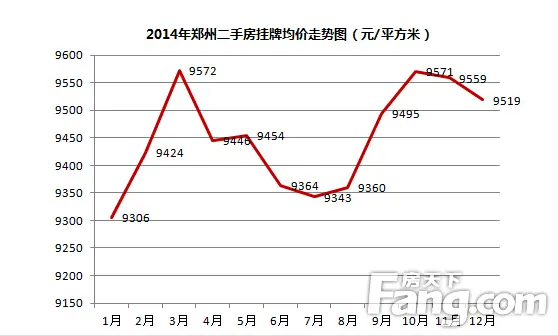 2014年郑州二手房量跌价稳 2015年房价或上涨