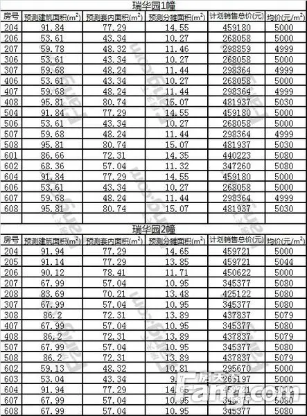 瑞华园1-8栋未网签189套 均价5021元/㎡