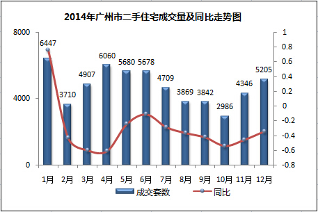 2014年广州二手住宅成交量及同比