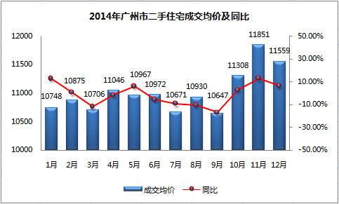 2014年广州二手房住宅价格走势