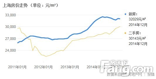 上海房价走势