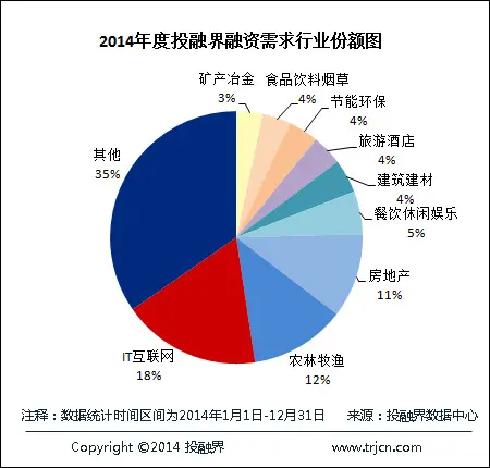 投融界2014年度投融资需求数据分析