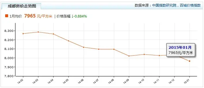 成都房价下降