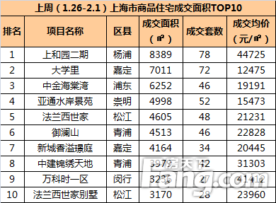 住宅楼市表现综述