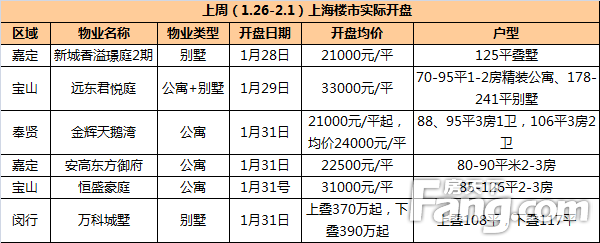 住宅楼市表现综