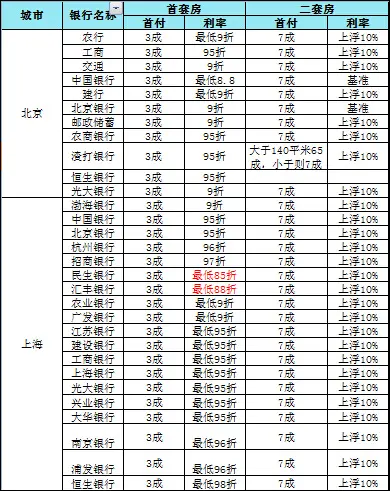 北京上海房房贷利率表
点击图片查看下一页 全国20城房贷利率大调查:首套95折优惠是主流