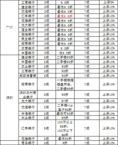 13城市首套利率优惠
点击图片查看下一页 全国20城房贷利率大调查:首套95折优惠是主流