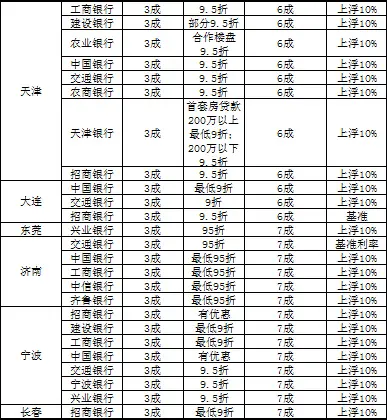 13城市首套利率优惠
点击图片查看下一页 全国20城房贷利率大调查:首套95折优惠是主流