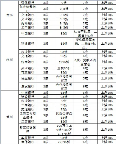 青岛杭州常州利率优惠
点击图片查看下一页 全国20城房贷利率大调查:首套95折优惠是主流