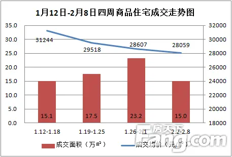 住宅楼市表现综述