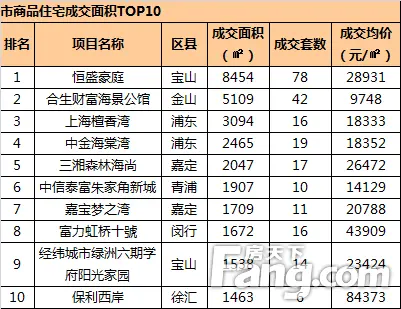 住宅楼市表现综述