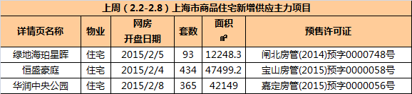 住宅楼市表现综述