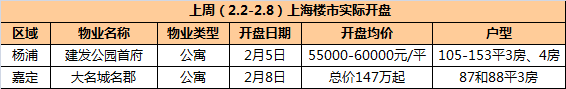 住宅楼市表现综述