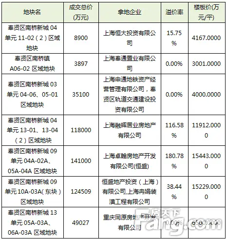 节前上海土地最后一波 奉贤闵行对台戏