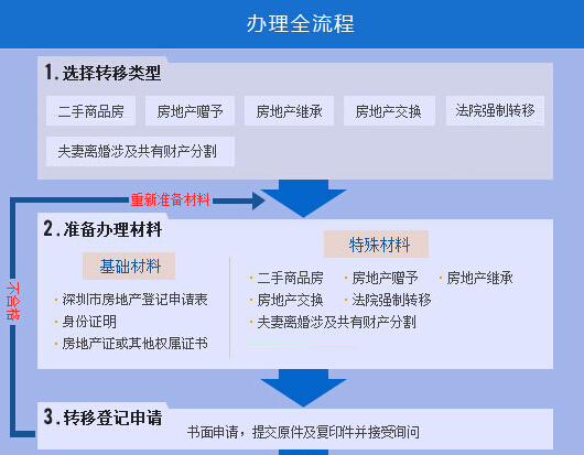 深圳房地产三级（二手房）转移登记全流程