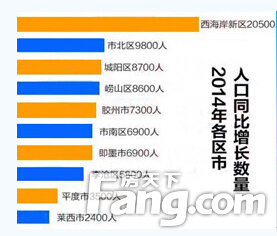 青岛常住人口_青岛常住人口达871万 人数位列全省第三(3)