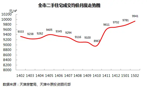 成交价格分析