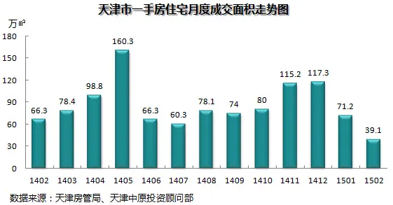 全市一手住宅成交面积走势图