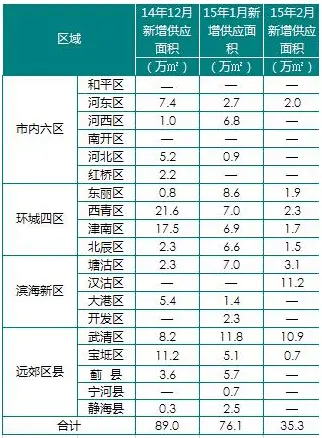 各区新增供应情况