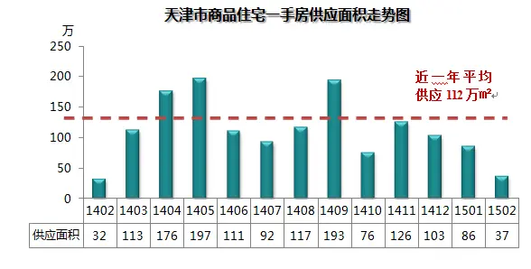 全市一手住宅新增供应面积走势图 