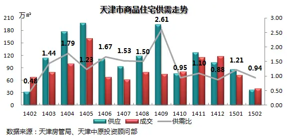 本月天津商品住宅供需概况