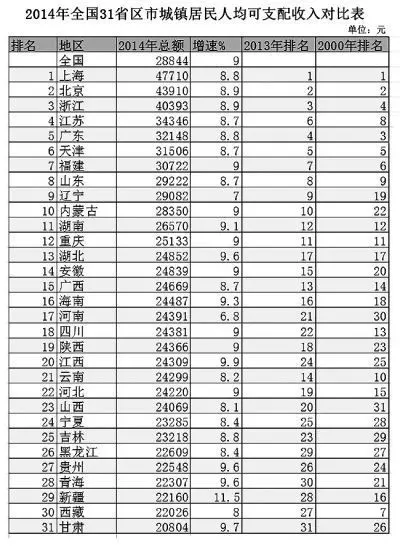 全国各省人均收入_2020年各省人均收入