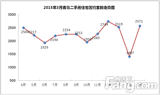 2015年3月青岛二手房住宅签约套数走势图