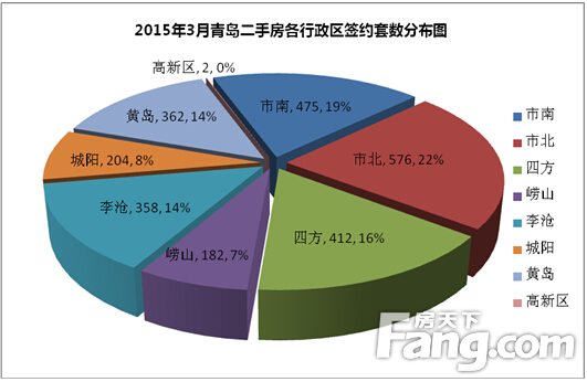 2015年3月青岛二手房各行政区签约套数分布图