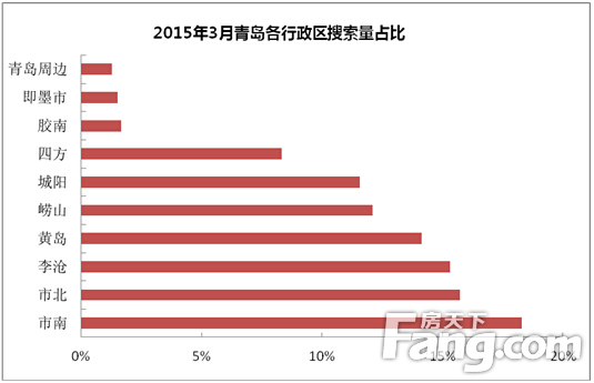 2015年3月青岛各行政区搜索量占比
