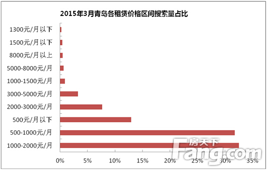 2015年3月青岛各租赁价格区间搜索量占比
