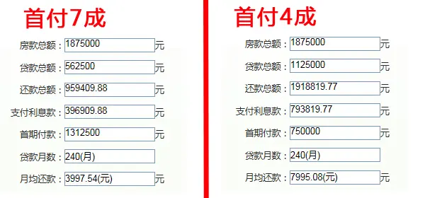 二套房首付降至4成 小编帮你算算房贷增加了多少